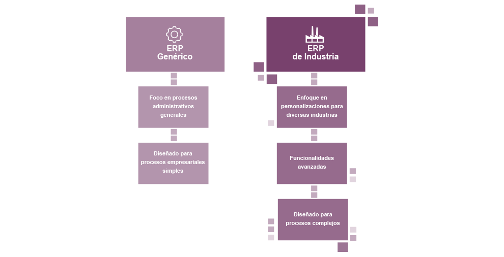 ERP Genérico VS ERP de Industria