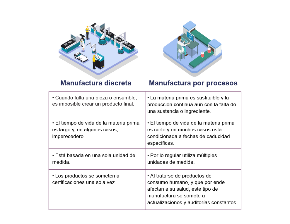 Manufactura Discreta VS Manufactura por Procesos