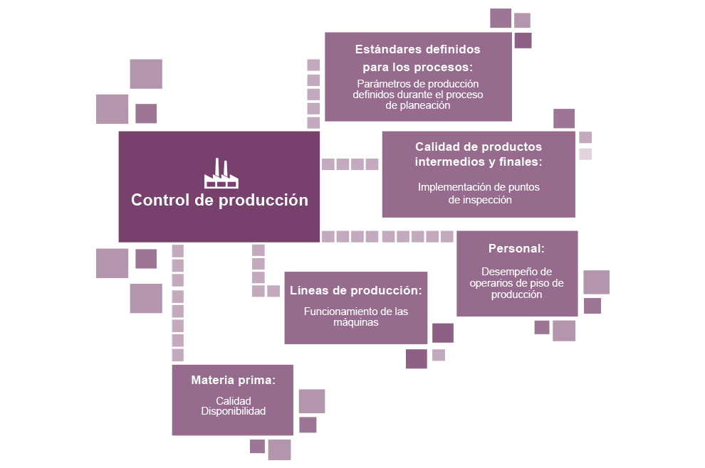 Recursos y Procesos de Control de Producción