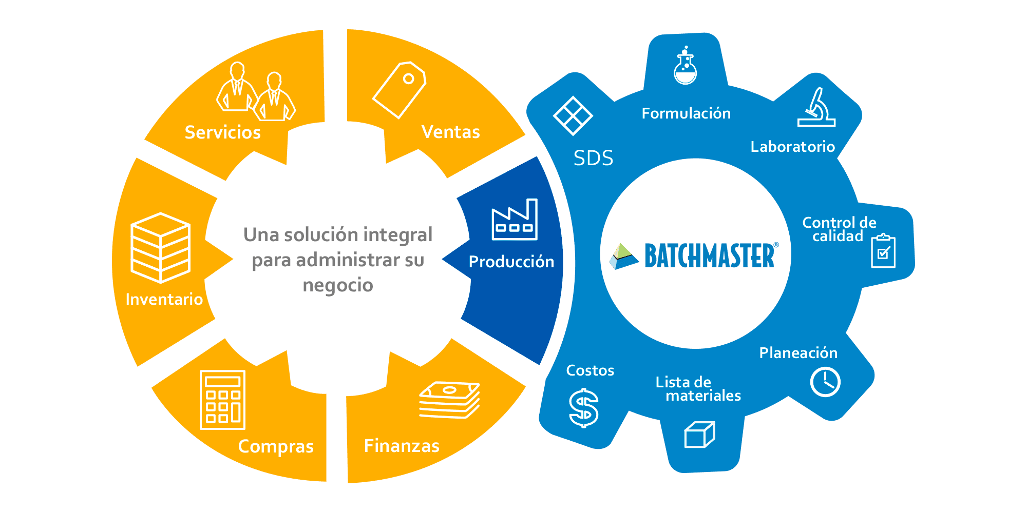 Software Producción Módulos BatchMaster